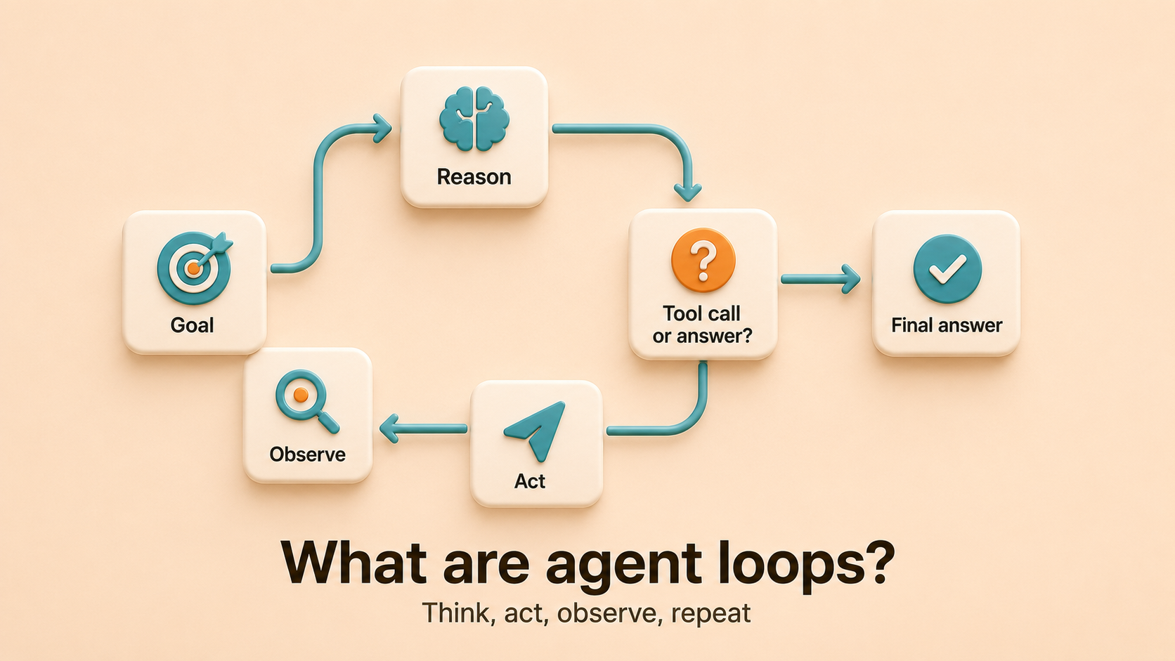 Diagram of the four-step agent loop: receive a goal, reason, act, observe and repeat