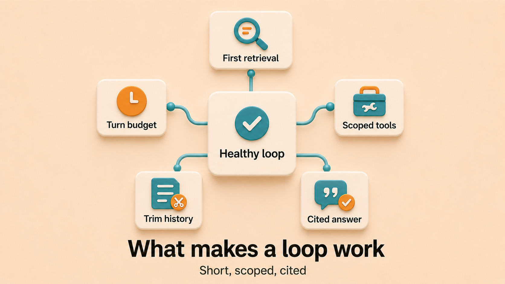Comparison of a healthy short agent loop versus a long thrashing loop on the same task