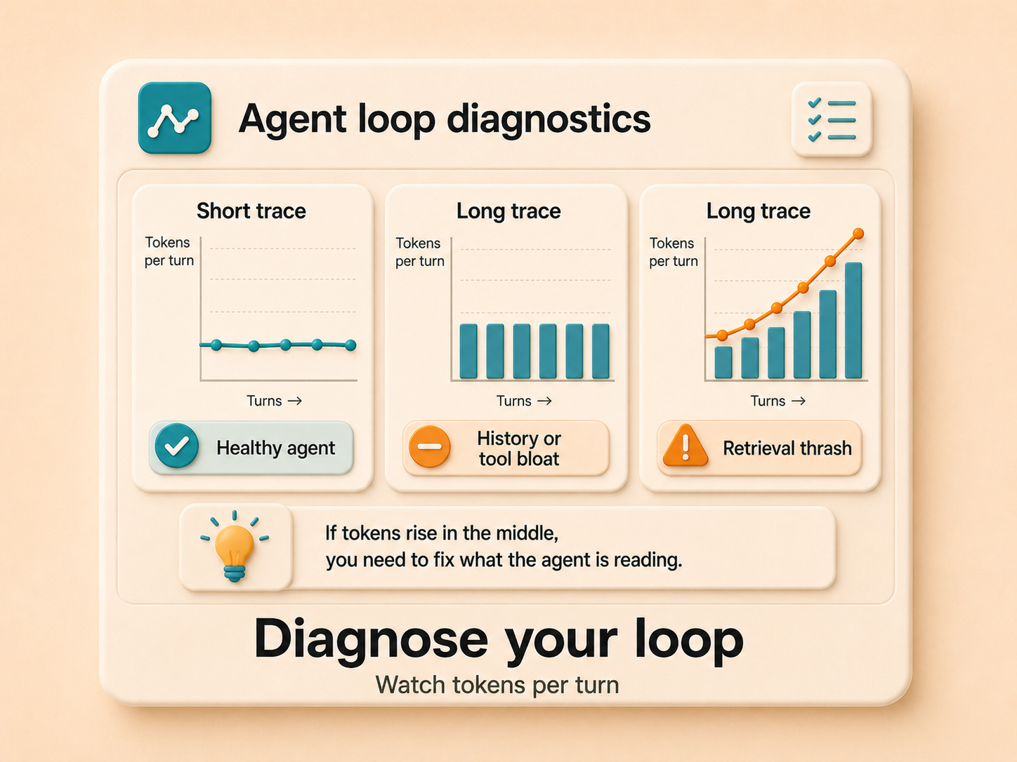 Diagram of the three agent loop trace shapes used to diagnose token spend in coding agents