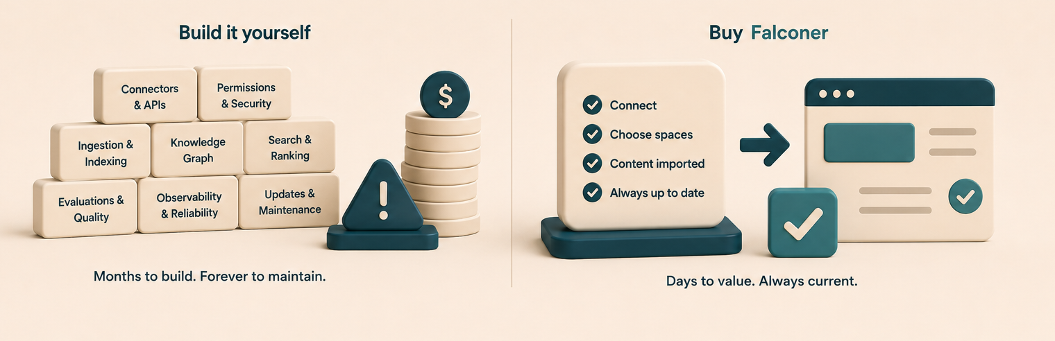 Build it yourself as stacked blocks with rising cost and a warning, captioned months to build and forever to maintain, beside Falconer’s connect, choose spaces, import, and stay current path captioned days to value