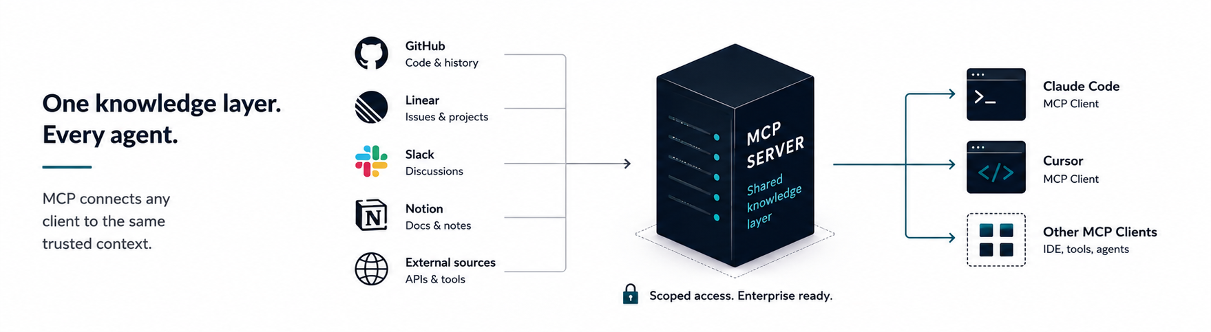 Diagram showing GitHub, Linear, Slack, Notion, and external sources feeding one MCP server that serves Claude Code, Cursor, and other MCP clients