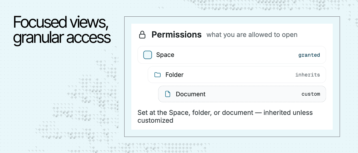 Permissions hierarchy showing a Space granted, a folder inheriting, and a document with custom access