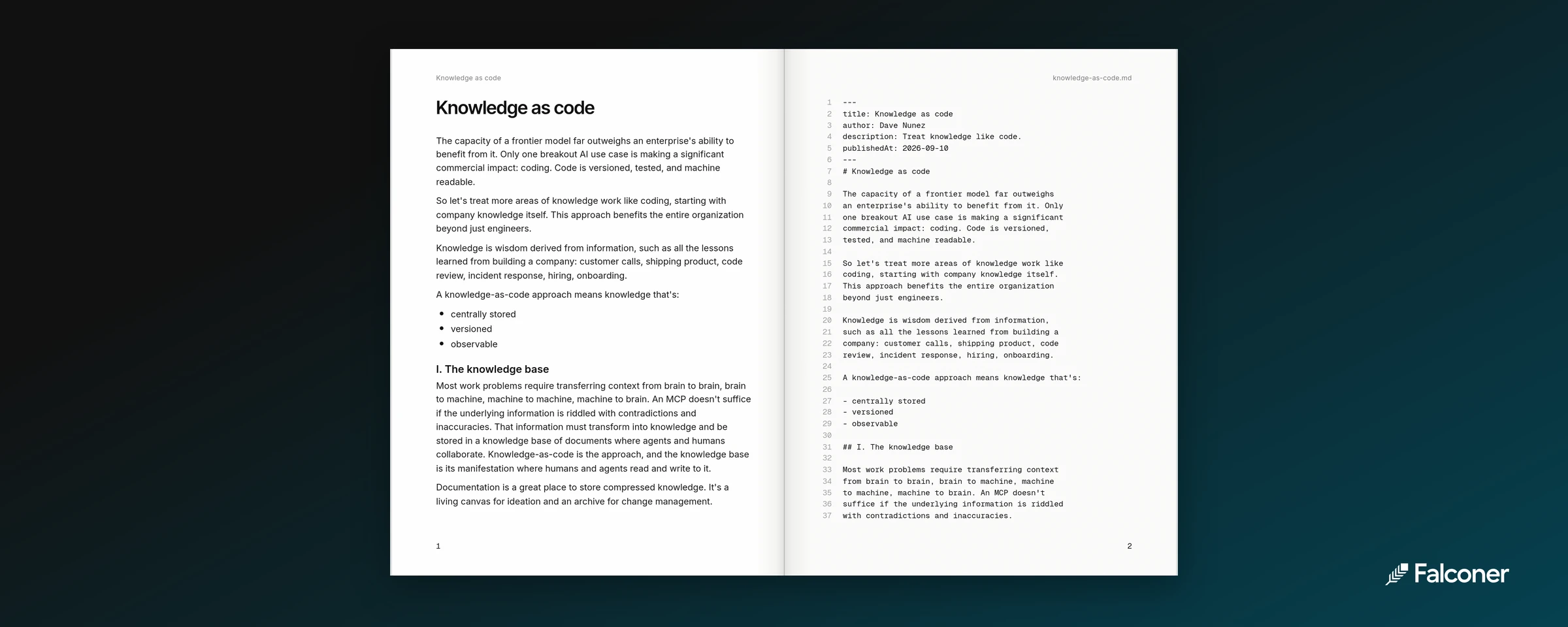 An open book spread showing the Knowledge as code essay rendered as a page on the left and its Markdown source with frontmatter on the right, on a dark Falconer background
